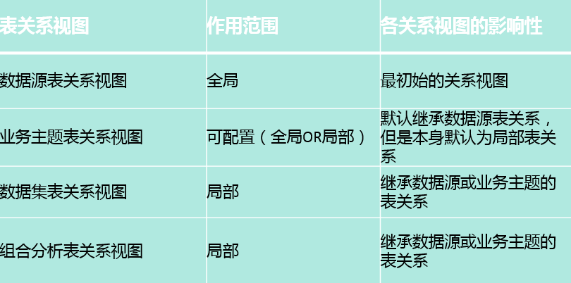 Smartbi V6 帮助中心 > 表关系、表关系视图、业务主题的表关系、可视化查询的表关系等的关系 > image2016-6-22 14:28:17.png