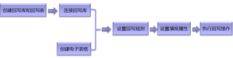 Smartbi V7 帮助中心 > 回写补录 > worddav0ae0561326b09c0f172d6aae716a04b4.png