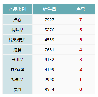 Smartbi V7 帮助中心 > 电子表格-序号倒序排列 > image2016-7-7 11:18:53.png