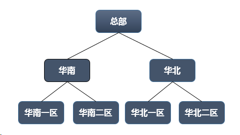 Smartbi V8 帮助中心 > 数据权限设置—用户看到所属机构及下级机构数据 > worddavbcdb6686c65edaa5844ee9aaa6d1715a.png